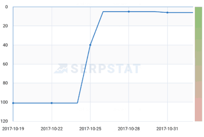 Norsk SEO byrå som gir. gode resultater